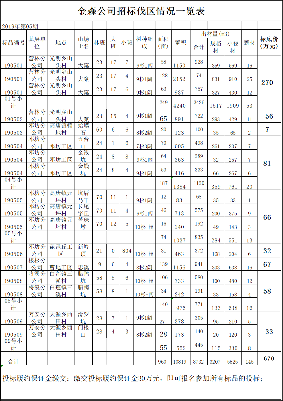 福建金森林業(yè)股份有限公司伐區(qū)木材生產(chǎn)銷售招標(biāo)公告第五期 福建金森林業(yè)股份有限公司伐區(qū)木材生產(chǎn)銷售招標(biāo)公告第五期