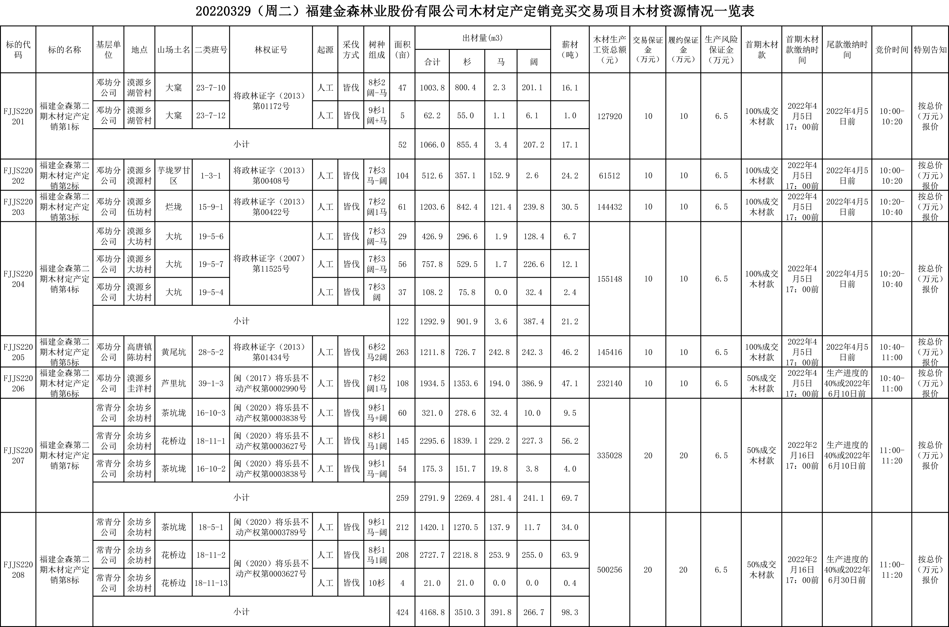 福建金森林業(yè)股份有限公司木材定產(chǎn)定銷競(jìng)買交易項(xiàng)目公告 福建金森林業(yè)股份有限公司木材定產(chǎn)定銷競(jìng)買交易項(xiàng)目公告