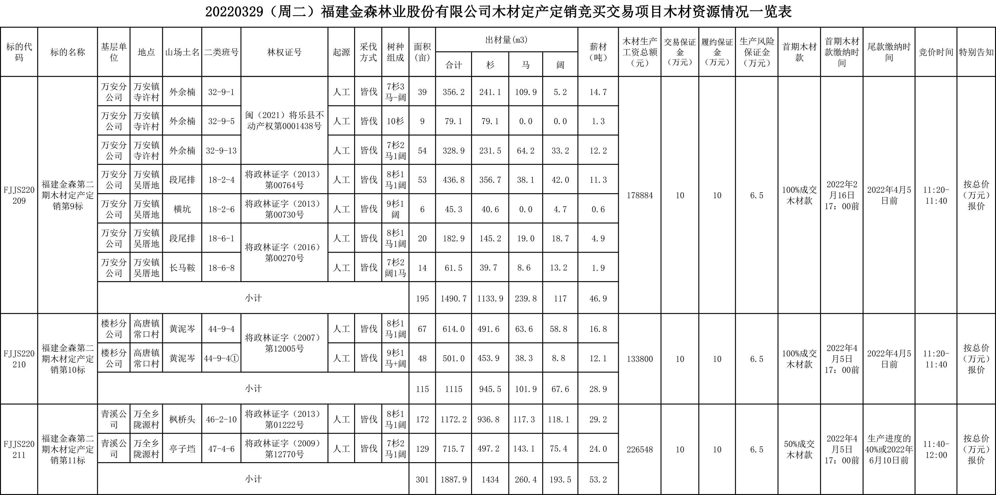 福建金森林業(yè)股份有限公司木材定產(chǎn)定銷競(jìng)買交易項(xiàng)目公告 福建金森林業(yè)股份有限公司木材定產(chǎn)定銷競(jìng)買交易項(xiàng)目公告